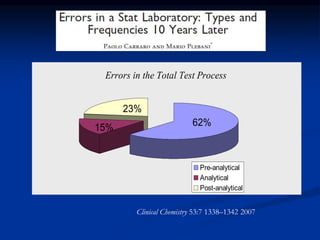 Clinical Chemistry 53:7 1338–1342 2007
Errors in the Total Test Process
Pre-analytical
Analytical
Post-analytical
62%
23%
15%
 