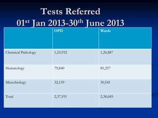 Tests Referred
01st Jan 2013-30th June 2013
OPD Wards
Chemical Pathology 1,25,932 1,26,887
Hematology 79,840 81,257
Microbiology 32,159 30,541
Total 2,37,931 2,38,685
 