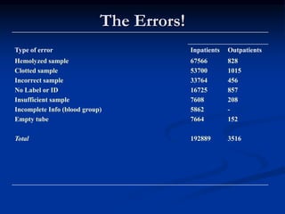 The Errors!
Type of error Inpatients Outpatients
Hemolyzed sample
Clotted sample
Incorrect sample
No Label or ID
Insufficient sample
Incomplete Info (blood group)
Empty tube
Total
67566
53700
33764
16725
7608
5862
7664
192889
828
1015
456
857
208
-
152
3516
 