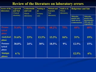Review of the literature on laboratory errors
Sector of the
laboratory
Lapworth
and Teal
Clinical
chemistry
Goldschmidt
and Lent
Whole
laboratory
Nutting et
al.
Primary
care
Plebani and
Carraro
Stat
laboratory
Stahl et al.
Whole
laboratory
Hofgärtner and Tait
Molecular
genetic tests
onsite survey
(2 laboratories)
Molecular
genetic tests
questionnaire
(101 sent, 42
respondents)
Preana-
lytical
phase
31.6% 53% 55.6% 68.2% 75% 44% 60%
Analytical
phase
31.6% 23% 13.3% 13.3% 16% 31% 19%
Postana-
lytical
phase
30.8% 24% 30% 18.5% 9% 12.5% 15%
Multiple
phases
6 % 12.5% 6%
 