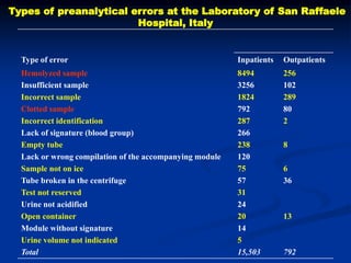 Types of preanalytical errors at the Laboratory of San Raffaele
Hospital, Italy
Type of error Inpatients Outpatients
Hemolyzed sample
Insufficient sample
Incorrect sample
Clotted sample
Incorrect identification
Lack of signature (blood group)
Empty tube
Lack or wrong compilation of the accompanying module
Sample not on ice
Tube broken in the centrifuge
Test not reserved
Urine not acidified
Open container
Module without signature
Urine volume not indicated
Total
8494
3256
1824
792
287
266
238
120
75
57
31
24
20
14
5
15,503
256
102
289
80
2
8
6
36
13
792
 