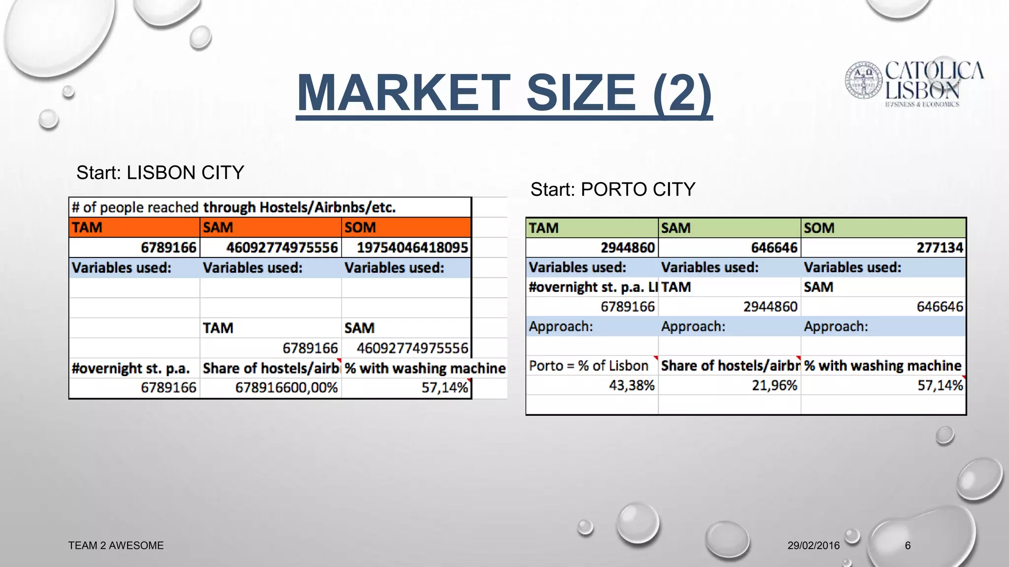 29/02/2016TEAM 2 AWESOME 6
MARKET SIZE (2)
Start: LISBON CITY
Start: PORTO CITY
 