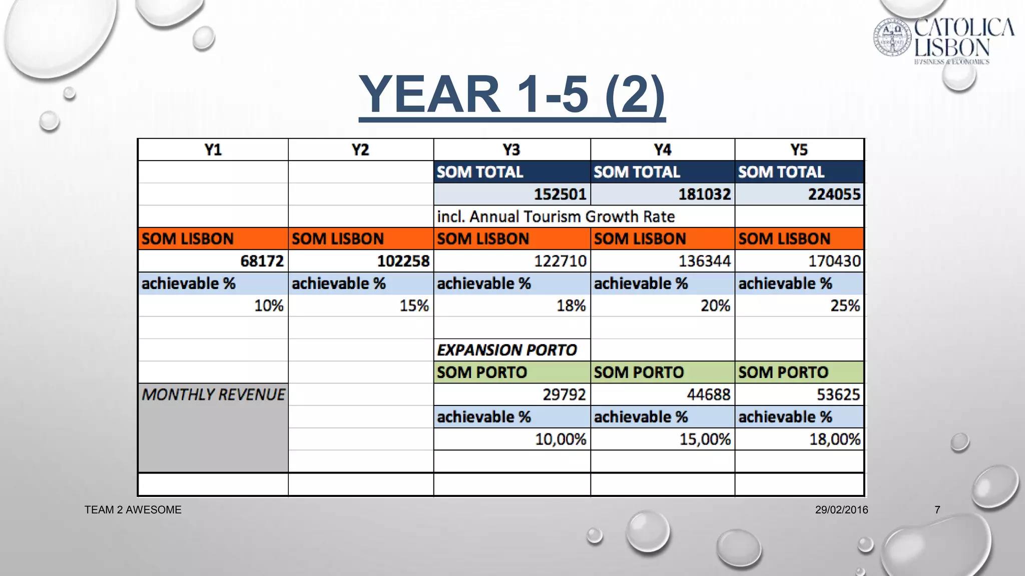 29/02/2016TEAM 2 AWESOME 7
YEAR 1-5 (2)
 
