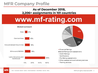 9MFR all rights reserved 2019
As of December 2018,
2,206+ assignments in 101 countries
662
296
572
176
194
213
93
Product diversification
Financial Rat ings
Social Ratings and assessm ents
Credit Ratings
Certifications
Pre-Rating assessm ents
Other assessm ents and advisory services
Training services
55%
15%
13%
12%
6%
0 % 20% 4 0 % 60 %
Latin Am erica an d
Car ib b e an
Africa an d M EN A
In d u strialized Cou n t ries
Cen tral Asia
Asia
Global out reach
MFR Company Profile
www.mf-rating.com
 