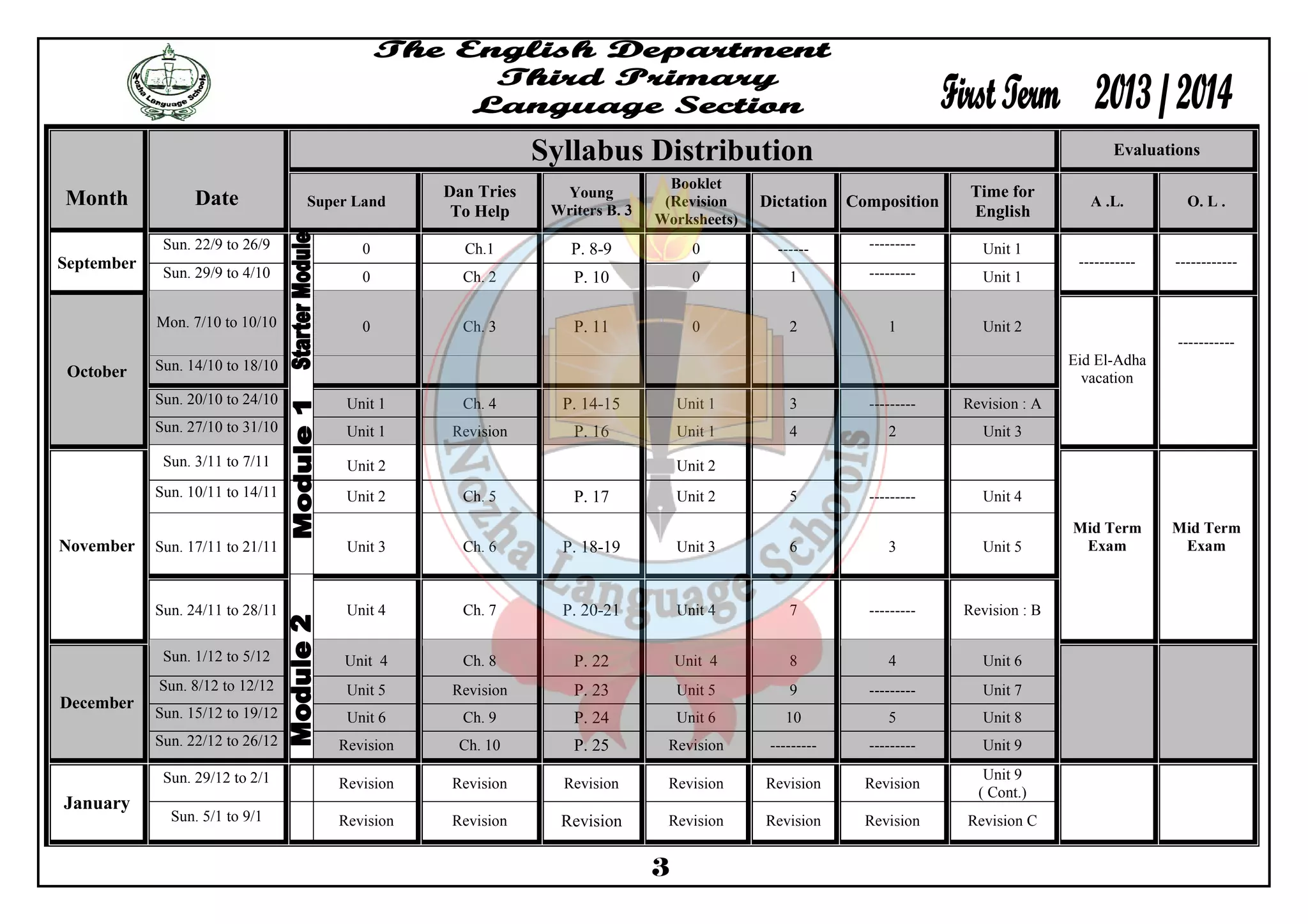 3 
Month 
Date 
Syllabus Distribution Evaluations 
Super Land 
Dan Tries 
To Help 
Young 
Writers B. 3 
Booklet 
(Revision 
Worksheets) 
Dictation Composition Time for 
English 
A .L. O. L . 
September 
Sun. 22/9 to 26/9 
0 Ch.1 P. 8-9 0 ------ --------- Unit 1 
----------- 
------------ 
Sun. 29/9 to 4/10 
0 Ch. 2 P. 10 0 1 --------- Unit 1 
October 
Mon. 7/10 to 10/10 
0 Ch. 3 P. 11 0 2 1 Unit 2 
Eid El-Adha 
vacation 
----------- 
Sun. 14/10 to 18/10 
Sun. 20/10 to 24/10 
Unit 1 Ch. 4 P. 14-15 Unit 1 3 --------- Revision : A 
Sun. 27/10 to 31/10 
Unit 1 Revision P. 16 Unit 1 4 2 Unit 3 
November 
Sun. 3/11 to 7/11 
Unit 2 Unit 2 
Mid Term 
Exam 
Mid Term 
Exam 
Sun. 10/11 to 14/11 
Unit 2 Ch. 5 P. 17 Unit 2 5 --------- Unit 4 
Sun. 17/11 to 21/11 Unit 3 Ch. 6 P. 18-19 Unit 3 6 3 Unit 5 
Sun. 24/11 to 28/11 
Unit 4 Ch. 7 P. 20-21 Unit 4 7 --------- Revision : B 
December 
Sun. 1/12 to 5/12 
Unit 4 Ch. 8 P. 22 Unit 4 8 4 Unit 6 
Sun. 8/12 to 12/12 
Unit 5 Revision P. 23 Unit 5 9 --------- Unit 7 
Sun. 15/12 to 19/12 
Unit 6 Ch. 9 P. 24 Unit 6 10 5 Unit 8 
Sun. 22/12 to 26/12 
Revision Ch. 10 P. 25 Revision --------- --------- Unit 9 
January 
Sun. 29/12 to 2/1 
Revision Revision Revision Revision Revision Revision 
Unit 9 
( Cont.) 
Sun. 5/1 to 9/1 
Revision Revision Revision Revision Revision Revision Revision C 
 