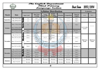 3 
Month 
Date 
Syllabus Distribution Evaluations 
Super Land 
Dan Tries 
To Help 
Young 
Writers B. 3 
Booklet 
(Revision 
Worksheets) 
Dictation Composition Time for 
English 
A .L. O. L . 
September 
Sun. 22/9 to 26/9 
0 Ch.1 P. 8-9 0 ------ --------- Unit 1 
----------- 
------------ 
Sun. 29/9 to 4/10 
0 Ch. 2 P. 10 0 1 --------- Unit 1 
October 
Mon. 7/10 to 10/10 
0 Ch. 3 P. 11 0 2 1 Unit 2 
Eid El-Adha 
vacation 
----------- 
Sun. 14/10 to 18/10 
Sun. 20/10 to 24/10 
Unit 1 Ch. 4 P. 14-15 Unit 1 3 --------- Revision : A 
Sun. 27/10 to 31/10 
Unit 1 Revision P. 16 Unit 1 4 2 Unit 3 
November 
Sun. 3/11 to 7/11 
Unit 2 Unit 2 
Mid Term 
Exam 
Mid Term 
Exam 
Sun. 10/11 to 14/11 
Unit 2 Ch. 5 P. 17 Unit 2 5 --------- Unit 4 
Sun. 17/11 to 21/11 Unit 3 Ch. 6 P. 18-19 Unit 3 6 3 Unit 5 
Sun. 24/11 to 28/11 
Unit 4 Ch. 7 P. 20-21 Unit 4 7 --------- Revision : B 
December 
Sun. 1/12 to 5/12 
Unit 4 Ch. 8 P. 22 Unit 4 8 4 Unit 6 
Sun. 8/12 to 12/12 
Unit 5 Revision P. 23 Unit 5 9 --------- Unit 7 
Sun. 15/12 to 19/12 
Unit 6 Ch. 9 P. 24 Unit 6 10 5 Unit 8 
Sun. 22/12 to 26/12 
Revision Ch. 10 P. 25 Revision --------- --------- Unit 9 
January 
Sun. 29/12 to 2/1 
Revision Revision Revision Revision Revision Revision 
Unit 9 
( Cont.) 
Sun. 5/1 to 9/1 
Revision Revision Revision Revision Revision Revision Revision C 
 