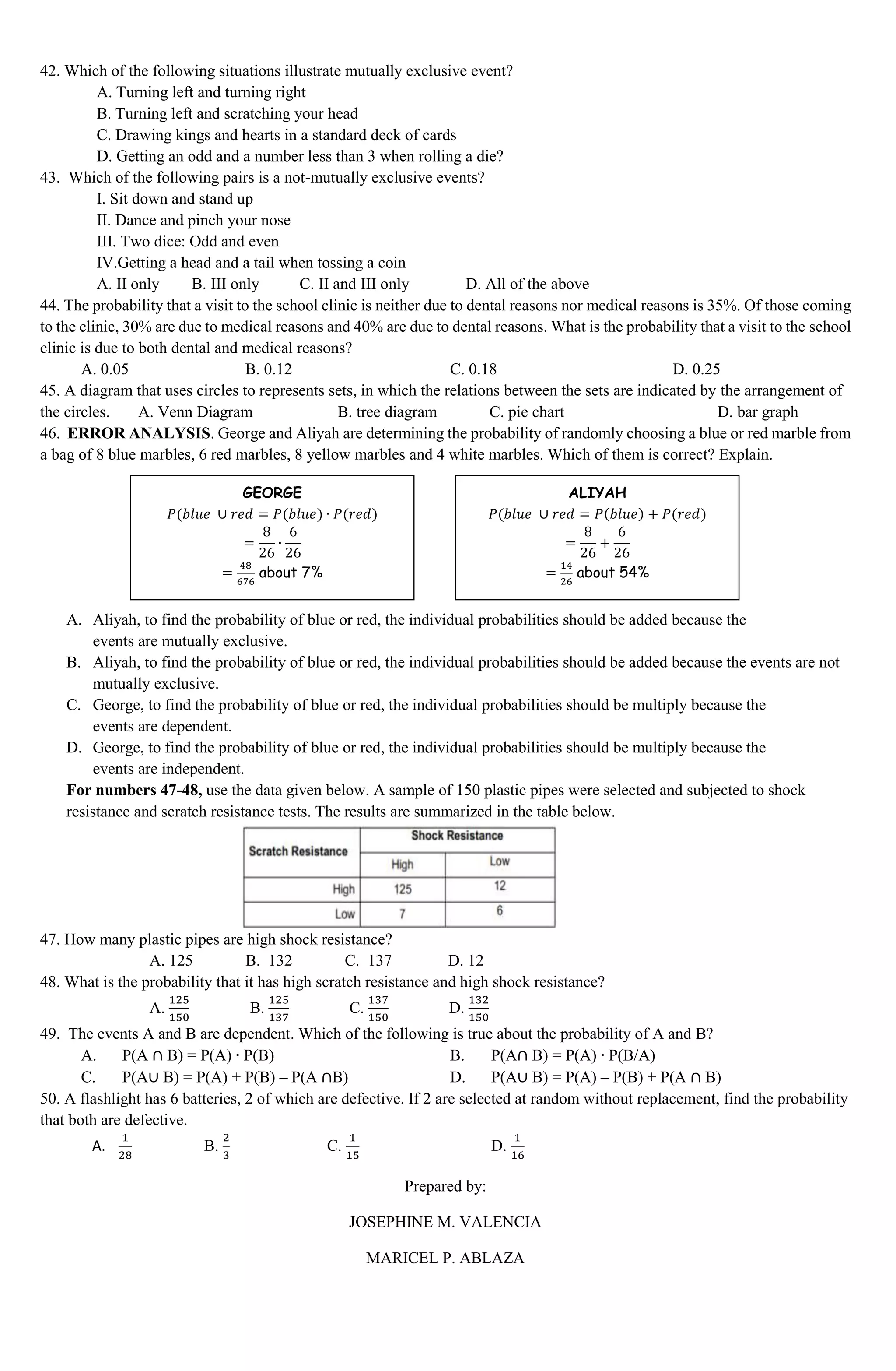 42. Which of the following situations illustrate mutually exclusive event?
A. Turning left and turning right
B. Turning left and scratching your head
C. Drawing kings and hearts in a standard deck of cards
D. Getting an odd and a number less than 3 when rolling a die?
43. Which of the following pairs is a not-mutually exclusive events?
I. Sit down and stand up
II. Dance and pinch your nose
III. Two dice: Odd and even
IV.Getting a head and a tail when tossing a coin
A. II only B. III only C. II and III only D. All of the above
44. The probability that a visit to the school clinic is neither due to dental reasons nor medical reasons is 35%. Of those coming
to the clinic, 30% are due to medical reasons and 40% are due to dental reasons. What is the probability that a visit to the school
clinic is due to both dental and medical reasons?
A. 0.05 B. 0.12 C. 0.18 D. 0.25
45. A diagram that uses circles to represents sets, in which the relations between the sets are indicated by the arrangement of
the circles. A. Venn Diagram B. tree diagram C. pie chart D. bar graph
46. ERROR ANALYSIS. George and Aliyah are determining the probability of randomly choosing a blue or red marble from
a bag of 8 blue marbles, 6 red marbles, 8 yellow marbles and 4 white marbles. Which of them is correct? Explain.
A. Aliyah, to find the probability of blue or red, the individual probabilities should be added because the
events are mutually exclusive.
B. Aliyah, to find the probability of blue or red, the individual probabilities should be added because the events are not
mutually exclusive.
C. George, to find the probability of blue or red, the individual probabilities should be multiply because the
events are dependent.
D. George, to find the probability of blue or red, the individual probabilities should be multiply because the
events are independent.
For numbers 47-48, use the data given below. A sample of 150 plastic pipes were selected and subjected to shock
resistance and scratch resistance tests. The results are summarized in the table below.
47. How many plastic pipes are high shock resistance?
A. 125 B. 132 C. 137 D. 12
48. What is the probability that it has high scratch resistance and high shock resistance?
A.
125
150
B.
125
137
C.
137
150
D.
132
150
49. The events A and B are dependent. Which of the following is true about the probability of A and B?
A. P(A ∩ B) = P(A) ∙ P(B) B. P(A∩ B) = P(A) ∙ P(B/A)
C. P(A∪ B) = P(A) + P(B) – P(A ∩B) D. P(A∪ B) = P(A) – P(B) + P(A ∩ B)
50. A flashlight has 6 batteries, 2 of which are defective. If 2 are selected at random without replacement, find the probability
that both are defective.
A.
1
28
B.
2
3
C.
1
15
D.
1
16
Prepared by:
JOSEPHINE M. VALENCIA
MARICEL P. ABLAZA
GEORGE
𝑃(𝑏𝑙𝑢𝑒 ∪ 𝑟𝑒𝑑 = 𝑃(𝑏𝑙𝑢𝑒) ∙ 𝑃(𝑟𝑒𝑑)
=
8
26
∙
6
26
=
48
676
about 7%
ALIYAH
𝑃(𝑏𝑙𝑢𝑒 ∪ 𝑟𝑒𝑑 = 𝑃(𝑏𝑙𝑢𝑒) + 𝑃(𝑟𝑒𝑑)
=
8
26
+
6
26
=
14
26
about 54%
 