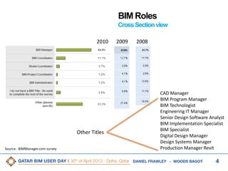 4DANIEL FRAWLEY - WOODS BAGOT
BIM Roles
CrossSectionview
CAD Manager
BIM Program Manager
BIM Technologist
Engineering IT Manager
Senior Design Software Analyst
BIM Implementation Specialist
BIM Specialist
Digital Design Manager
Design Systems Manager
Production Manager Revit
Other Titles
20082010 2009
Source: BIMManager.com survey
 