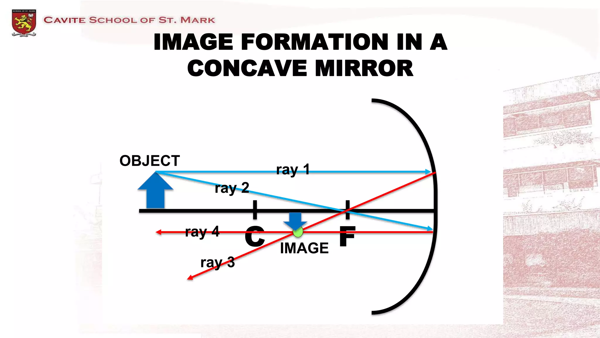 IMAGE FORMATION IN A
CONCAVE MIRROR
C F
ray 1
ray 2
ray 3
ray 4
OBJECT
IMAGE