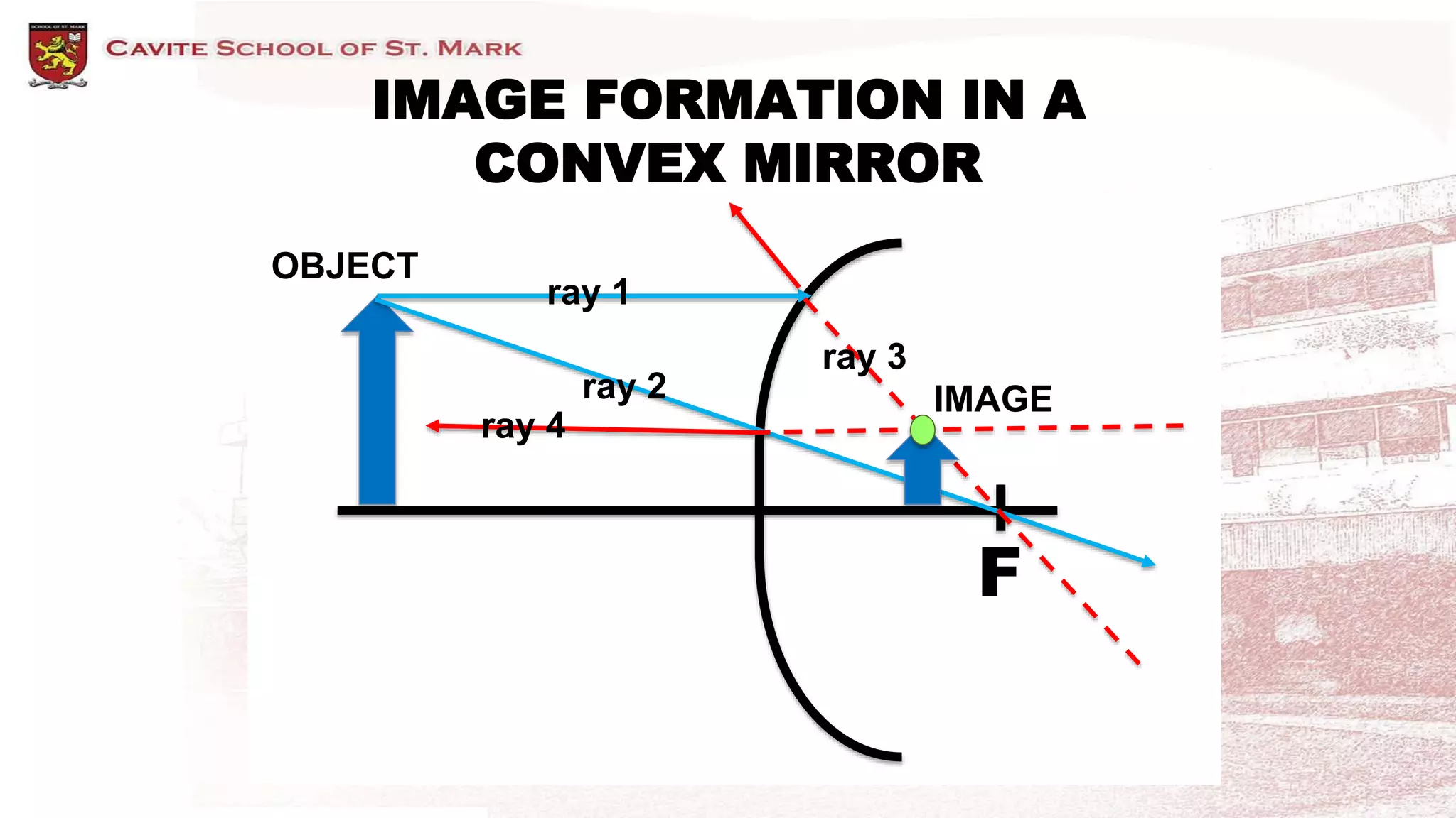 IMAGE FORMATION IN A
CONVEX MIRROR
F
ray 1
ray 2
ray 4
OBJECT
IMAGE
ray 3