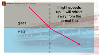 If light speeds
up, it will refract
away from the
normal line.
water
glass
 