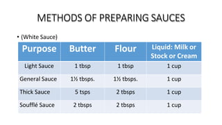 METHODS OF PREPARING SAUCES
• (White Sauce)
Purpose Butter Flour Liquid: Milk or
Stock or Cream
Light Sauce 1 tbsp 1 tbsp 1 cup
General Sauce 1½ tbsps. 1½ tbsps. 1 cup
Thick Sauce 5 tsps 2 tbsps 1 cup
Soufflé Sauce 2 tbsps 2 tbsps 1 cup
 