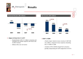 Results


Financial Results (R$ million)                              Net Income (R$ million)

                                                                             29.5%
    35.3                                                           702.8

                                                                                495.8
                                                                                                        24.9%
                                (37.8)
                                              (66.6)
                                                                                              197.5
                (101.6)                  76.1%                                                             148.2


   9M07          9M08          3Q07           3Q08                 9M07         9M08          3Q07         3Q08



 Adjust of Aneel Act # 2,877                                 3Q07 x 3Q08
    – Reclassification of R$ 31.2 million in monetary and
      exchange rate variation expenses with effects also       – Positive impact related to losses recovery in 3Q07 (R$
      in other revenues                                          34.2 million), compared to losses expenses amounting
    – Without effect over net income                             R$ 31.4 million in 3Q08

                                                               – Variation of PIS/ COFINS charged from consumers
                                                                 partially compensating the tariff readjustment of 8.01%




                                                                                                                           11
 