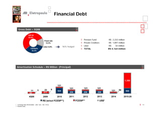 Financial Debt


    Gross Debt – 3Q08

                  IGP-DI
                  53.6%
                                          Fixed rate
                                                                                   Pension Fund               R$ 2,233 million
                                            12.3%                                  Private Creditors          R$ 1,897 million
                                         Libor 0.8%             96% hedged         Libor                      R$    34 million
                      CDI/Selic                                                    TOTAL                      R$ 4,164 million
                       33.3%




  Amortization Schedule – R$ Million (Principal)




                                                                                                                             1,350

                                                         121
                                                                      121          121           121
                                3         23        9                                                                  50
                     11                                  524                                                     121             500
                    62                   217                          250          250            250

                   4Q08                 2009             2010        2011         2012           2013           2014        2015-28

                                       R$ (w/out FCESP**)                    FCESP**                   US$*
* Exchange Rate 09/30/2008 – US$ 1.00 = R$ 1.9143                                                                                      14
** Pension fund
 