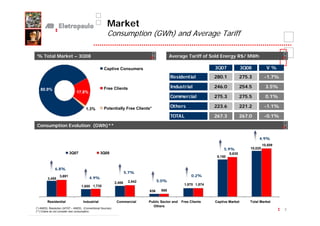 Market
                                                      Consumption (GWh) and Average Tariff

 % Total Market – 3Q08                                                                     Average Tariff of Sold Energy R$/ MWh

                                                    Captive Consumers                                            3Q07             3Q08           V%
                                                                                           Residential           280.1            275.3         -1.7%
                                                                                                                                                   ,
                                                    Free Clients                           Industrial            246.0            254.5          3.5%
   80.9%
                               17.8%
                                                                                           Commercial            275.3            275.5          0.1%

                                                    Potentially Free Clients*              Others                223.6            221.2         -1.1%
                                      1.3%
                                                                                           TOTAL                 267.3            267.0         -0.1%

 Consumption Evolution (GWh)**

                                                                                                                                           4.9%
                                                                                                                                               10,509
                                                                                                                      5.9%            10,020
                          3Q07                   3Q08                                                                     8,635
                                                                                                                  8,150


              6.8%
                                                                     5.7%
                  3,691                                                                                 0.2%
         3,455                           4.9%
                                                             2,406    2,542         5.0%
                                                                                                   1,870 1,874
                                   1,655 1,735
                                                                              636    668


        Residential                 Industrial                Commercial      Public Sector and   Free Clients   Captive Market       Total Market
                                                                                Others
(*) ANEEL Resolution 247/07 – ANEEL (Conventional Sources)
                                                                                                                                                        3
(**) Charts do not consider own consumption
 