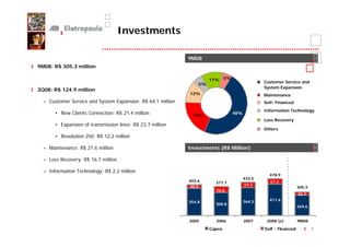 Investments

                                                             9M08
9M08: R$ 305.3 million

                                                                      11%     5%
                                                                                                 Customer Service and
                                                                 5%
                                                                                                 System Expansion
3Q08: R$ 124.9 million
                                                             12%                                 Maintenance
  – Customer Service and System Expansion: R$ 64.1 million                                       Self- Financed
                                                                                                 Information Technology
       • New Clients Connection: R$ 21.4 million              19%
                                                                                   48%
                                                                                                 Loss Recovery
       • Expansion of transmission lines: R$ 23.7 million
                                                                                                 Others
       • Resolution 250: R$ 12.2 million

  – Maintenance: R$ 21.6 million                             Investments (R$ Million)

  – Loss Recovery: R$ 16.7 million

  – Information Technology: R$ 2.2 million
                                                                                                   478.9
                                                                                         433.5
                                                             403.6      377.7                       67.3
                                                             48.8                        69.2
                                                                                                                   305.3
                                                                        76.8
                                                                                                                   35.7
                                                                                         364.3     411.6
                                                             354.8
                                                                        300.8
                                                                                                                   269.6


                                                             2005       2006             2007     2008 (e)         9M08

                                                                      Capex                      Self - Financed           5
 