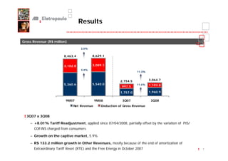 Results

Gross Revenue (R$ million)

                                   2.0%


                        8,463.4           8,629.1


                        3,102.8           3,089.1
                                   3.4%
                                                                      11.3%


                                                           2,754.5            3,064.7
                        5,360.6           5,540.0                     11.6%   1,103.8
                                                            997.5
                                                           1,757.0            1,960.9

                         9M07               9M08             3Q07              3Q08
                              Net Revenue      Deduction of Gross Revenue


  3Q07 x 3Q08
    – +8.01% Tariff Readjustment, applied since 07/04/2008, partially offset by the variation of PIS/
      COFINS charged from consumers

    – Growth on the captive market, 5.9%

    – R$ 133.2 million growth in Other Revenues, mostly because of the end of amortization of
      Extraordinary Tariff Reset (RTE) and the Free Energy in October 2007                              7
 