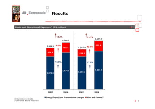 Results

 Costs and Operational Expenses* (R$ million)



                                                  12.2%                          21.7%
                                                                                         1,579.7
                                                          4,380.2


                                                  9.0%                                    339.8
                                        3,904.9
                                                          901.1         1,297.9 42.5%

                                         826.9                           238.5



                                                  13.0%                          17.0%



                                                          3,479.1                        1,239.9
                                                                       1,059.4
                                        3,078.0




                                         9M07             9M08          3Q07             3Q08


                                        Energy Supply and Transmission Charges   PMS and Others**
(*) Depreciation not included
(**) Personnel, Material and Services                                                               8
 