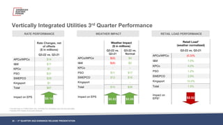 Vertically Integrated Utilities 3rd Quarter Performance
RATE PERFORMANCE
Rate Changes, net
of offsets
($ in millions)
Q3-2...