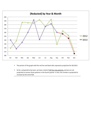 200	
  
190	
  
180	
  
170	
  
160	
  
150	
  
140	
  
130	
  
120	
  
110	
  
100	
  

[Redacted]	
  by	
  Year	
  &	
  Month	
  

	
  
	
  
	
  
	
  
	
  
	
  
	
  
	
  

2012	
  

	
  

2013	
  

	
  
	
  
	
  
	
  
Jan	
  	
  
	
  

Feb	
  

Mar	
  

Apr	
  

May	
  

Jun	
  

Jul	
  

Aug	
  

Sep	
  

Oct	
  

Nov	
  

Dec	
  

	
  
•
•

	
  

The	
  portion	
  of	
  the	
  graph	
  with	
  the	
  red	
  line	
  and	
  black	
  dots	
  represents	
  projection	
  for	
  Q4	
  2013.	
  	
  
	
  
So	
  far,	
  compared	
  to	
  last	
  year,	
  we	
  have	
  a	
  total	
  of	
  102	
  less	
  new	
  patients,	
  and	
  we	
  are	
  not	
  
projected	
  to	
  recover	
  those	
  patients	
  in	
  the	
  fourth	
  quarter.	
  In	
  fact,	
  the	
  number	
  is	
  projected	
  to	
  
increase	
  by	
  the	
  end	
  of	
  Q4.	
  	
  

 