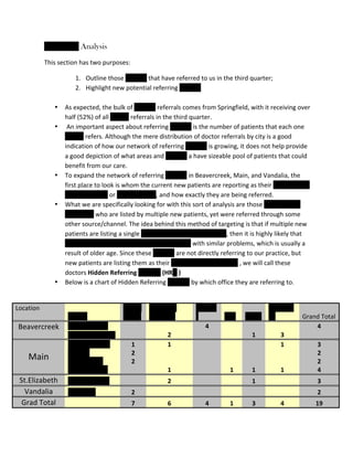 [Redacted] Analysis
This	
  section	
  has	
  two	
  purposes:	
  	
  

•
•

•

•

•
Location	
  	
  

Beavercreek	
  

Main	
  
St.Elizabeth	
  
Vandalia	
  
Grad	
  Total	
  	
  

1. Outline	
  those	
  doctors	
  that	
  have	
  referred	
  to	
  us	
  in	
  the	
  third	
  quarter;	
  	
  
2. Highlight	
  new	
  potential	
  referring	
  doctors	
  	
  
	
  
As	
  expected,	
  the	
  bulk	
  of	
  doctors	
  referrals	
  comes	
  from	
  Springfield,	
  with	
  it	
  receiving	
  over	
  
half	
  (52%)	
  of	
  all	
  doctor	
  referrals	
  in	
  the	
  third	
  quarter.	
  
	
  An	
  important	
  aspect	
  about	
  referring	
  doctors	
  is	
  the	
  number	
  of	
  patients	
  that	
  each	
  one	
  
doctor	
  refers.	
  Although	
  the	
  mere	
  distribution	
  of	
  doctor	
  referrals	
  by	
  city	
  is	
  a	
  good	
  
indication	
  of	
  how	
  our	
  network	
  of	
  referring	
  doctors	
  is	
  growing,	
  it	
  does	
  not	
  help	
  provide	
  
a	
  good	
  depiction	
  of	
  what	
  areas	
  and	
  doctors	
  a	
  have	
  sizeable	
  pool	
  of	
  patients	
  that	
  could	
  
benefit	
  from	
  our	
  care.	
  	
  
To	
  expand	
  the	
  network	
  of	
  referring	
  doctors	
  in	
  Beavercreek,	
  Main,	
  and	
  Vandalia,	
  the	
  
first	
  place	
  to	
  look	
  is	
  whom	
  the	
  current	
  new	
  patients	
  are	
  reporting	
  as	
  their	
  Primary	
  Care	
  
Physician	
  (PCP)	
  or	
  Family	
  Doctor,	
  and	
  how	
  exactly	
  they	
  are	
  being	
  referred.	
  	
  
What	
  we	
  are	
  specifically	
  looking	
  for	
  with	
  this	
  sort	
  of	
  analysis	
  are	
  those	
  Primary	
  Care	
  
Physicians	
  who	
  are	
  listed	
  by	
  multiple	
  new	
  patients,	
  yet	
  were	
  referred	
  through	
  some	
  
other	
  source/channel.	
  The	
  idea	
  behind	
  this	
  method	
  of	
  targeting	
  is	
  that	
  if	
  multiple	
  new	
  
patients	
  are	
  listing	
  a	
  single	
  doctor	
  or	
  practice	
  as	
  their	
  PCP,	
  then	
  it	
  is	
  highly	
  likely	
  that	
  
doctor	
  or	
  practice	
  is	
  caring	
  for	
  more	
  patients	
  with	
  similar	
  problems,	
  which	
  is	
  usually	
  a	
  
result	
  of	
  older	
  age.	
  Since	
  these	
  doctors	
  are	
  not	
  directly	
  referring	
  to	
  our	
  practice,	
  but	
  
new	
  patients	
  are	
  listing	
  them	
  as	
  their	
  Primary	
  Care	
  Physicians	
  ,	
  we	
  will	
  call	
  these	
  
doctors	
  Hidden	
  Referring	
  Doctors	
  (HRD	
  )	
  
Below	
  is	
  a	
  chart	
  of	
  Hidden	
  Referring	
  Doctors	
  by	
  which	
  office	
  they	
  are	
  referring	
  to.	
  	
  

Family	
   Insurance	
  
Doctor	
  	
  
Friend	
   Directory	
  
Cynthia	
  Kallet	
  
	
  
	
  
Catherine	
  Sargent	
  
	
  
2	
  
Polina	
  Sadikov	
  
1	
  
1	
  
Finberg	
  
2	
  
	
  
C.S.	
  Kadakia	
  
2	
  
	
  
Ugo	
  Nwokoro	
  
	
  
1	
  

Interne
t	
  
4	
  
	
  
	
  
	
  
	
  
	
  

N/A	
  
	
  
	
  
	
  
	
  
	
  
1	
  

Phonebo
Other	
  	
   ok	
  
	
  
	
  
1	
  
3	
  
	
  
1	
  
	
  
	
  
	
  
	
  
1	
  
1	
  

Grand	
  Total	
  
4	
  
	
  
3	
  
2	
  
2	
  
4	
  

Abdul	
  Butman	
  

	
  

2	
  

	
  

	
  

1	
  

	
  

3	
  

Pearlman	
  

2	
  

	
  

	
  

	
  

	
  

	
  

2	
  

	
  

7	
  

6	
  

4	
  

1	
  

3	
  

4	
  

19	
  

 