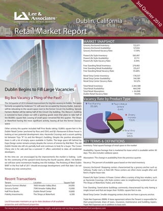3r
                                                                                                                                                       d
                                                                                                                                                             Qu
                                                                                                                                                                ar
                                                                                                                                                                  te
                                                                                   Dublin, California




                                                                                                                                                                       r2
                                                                                                                                                                         01
                                                                                                                                                                           0
          Retail Market Report
                                                                                           MARKET SNAPSHOT
                                                                                           Grocery Anchored Inventory:                             722,071
                                                                                           Grocery Anchored Availability:                          127,032
                                                                                           Grocery Anchored Vacancy Rate:                          17.59%

                                                                                           Power/Life Style Inventory:                             585,497
                                                                                           Power/Life Style Availability:                           37,711
                                                                                           Power/Life Style Vacancy Rate:                           6.44%

                                                                                           Free Standing Retail Inventory:                         279,483
                                                                                           Free Standing Retail Availability:                      155,617
                                                                                           Free Standing Retail Vacancy Rate:                      55.68%

                                                                                           Retail Strip Center Inventory:                          778,537
                                                                                           Retail Strip Center Availability:                       144,189
                                                                                           Retail Strip Center Vacancy Rate:                       18.52%

                                                                                           Total Retail Inventory:                                2,365,588

Dublin Begins to Fill Large Vacancies                                                      Total Retail Availability:
                                                                                           Total Retail Absorption:
                                                                                                                                                    464,549
                                                                                                                                                  + 64,068
                                                                                           Dublin Retail Vacancy Rate:                               19.64%

Big Box Vacancy a Thing of the Past?                                                       Vacancy Rate by Product Type
The 3rd quarter of 2010 showed improvement for big box vacancy in Dublin. The space
formerly occupied by Anderson T.V. will soon be occupied by Grocery Outlet. Joanne’s
will be relocating to the vacant space next to the former Circuit City building. Sprouts
Farmers Market will be taking half of the Circuit City building. The Meryvn’s building
is rumored to have a lease out with a sporting goods store that plans to take half of
the 80,000± square feet. Leasing of small space remained flat this quarter. The Shops
at Waterford having the most significant activity, leasing all but the former Stacey’s
space.

Other activity this quarter included Half Price Books taking 10,800± square feet in the
Dublin Retail Center (anchored by Ross and OSH) and Bj’s Restaurant & Brew house is
looking at two potential development sites: Hacienda Crossings and a vacant parking
lot between Toys “R” Us and the Meryvn’s building. Despite the positive absorption
there is still a lot of empty space available in Dublin. The large space left behind by
Expo Design center remains empty despite the rumors of interest by Wal-Mart. The old
                                                                                           KEY TERMS & DEFINITIONS
Dublin Honda site still sits partially built and continues to look for a buyer. The Crown Inventory: Total square footage of retail space in the market
Chevy site is for sale and has a rumored 11 offers submitted to date, all residential
                                                                                          Availability: Square footage that is marketed for lease which is available within 90
developers.                                                                               days. This also includes sublease space.
At this time we are encouraged by the improvements the market is making. Look Absorption: The change in availability from the previous quarter.
for the continuing of the upward trend during the fourth quarter, albeit, I do believe
we will lose some momentum heading into the holidays. The finishing of West Dublin Vacancy: The percent of available space based on the total inventory.
BART in the first half of 2011 should encourage development; until that date I do not
                                                                                       Grocery Anchored: Shopping centers characterized by a grocery anchor such as
foresee any new construction.
                                                                                       Safeway, Trader Joe’s, or Nob Hill. These centers are often more sought after and
                                                                                       fetch a higher lease rate.

                                                                                           Power/Life Style Centers: A Power Center offers a variety of big box retailers, such
Recent Transactions                                                                        as Hacienda Crossings. Life Style centers cater to neighboring residential such as
Tenant                           Location                            Square Feet           The Shops at Waterford, Tralee, and Avalon.
Sprouts Farmers Market           7600 Amador Valley Blvd.                34,000
Grocery Outlet                   7590 Amador Valley Blvd.                15,000            Free Standing: Stand-alone buildings commonly characterized by only having a
                                                                                           single tenant and that are larger than 10,000± square feet in size.
Half Price Books                 Dublin Retail Center                    10,800
Fidelity Investments             The Shops at Waterford                   4,500            Retail Strip Center: Smaller shopping centers that do not have a grocery anchor.

                                                                                           Triple Net Expenses (NNN): A lease agreement where the Tenant is responsible for
Lee & Associates maintains an up-to-date database of all available                         their proportionate share of taxes, insurance, maintenance and building repairs.
properties and sold/leased properties.                                                     Triple Net Expenses are in addition to base rent.
For more local commercial real estate news, insight, and gossip visit my blog! www.thestorefront.wordpress.com
 