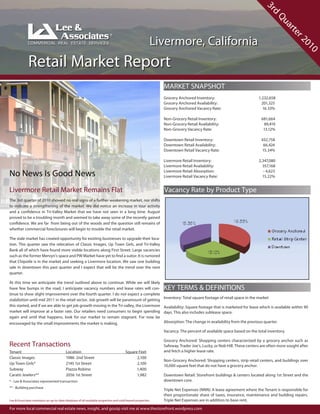 3r
                                                                                                                                                                        d
                                                                                                                                                                                Qu
                                                                                                                                                                                 ar
                                                                                                                                                                                   te
                                                                                                        Livermore, California




                                                                                                                                                                                        r2
                                                                                                                                                                                          01
                                                                                                                                                                                            0
             Retail Market Report
                                                                                                            MARKET SNAPSHOT
                                                                                                            Grocery Anchored Inventory:                            1,232,658
                                                                                                            Grocery Anchored Availability:                           201,325
                                                                                                            Grocery Anchored Vacancy Rate:                           16.33%

                                                                                                            Non-Grocery Retail Inventory:                           681,664
                                                                                                            Non-Grocery Retail Availability:                         89,419
                                                                                                            Non-Grocery Vacancy Rate:                                13.12%

                                                                                                            Downtown Retail Inventory:                              432,758
                                                                                                            Downtown Retail Availability:                            66,424
                                                                                                            Downtown Retail Vacancy Rate:                           15.34%

                                                                                                            Livermore Retail Inventory:                            2,347,080
                                                                                                            Livermore Retail Availability:                           357,168

No News Is Good News                                                                                        Livermore Retail Absorption:
                                                                                                            Livermore Retail Vacancy Rate:
                                                                                                                                                                      - 4,623
                                                                                                                                                                     15.22%


Livermore Retail Market Remains Flat                                                                        Vacancy Rate by Product Type
The 3rd quarter of 2010 showed no real signs of a further weakening market, nor shifts
to indicate a strengthening of the market. We did notice an increase in tour activity
and a confidence in Tri-Valley Market that we have not seen in a long time. August
proved to be a troubling month and seemed to take away some of the recently gained
confidence. We are far from being out of the woods and the question still remains of
whether commercial foreclosures will begin to trouble the retail market.

The stale market has created opportunity for existing businesses to upgrade their loca-
tion. This quarter saw the relocation of Classic Images, Up Town Girls, and Tri-Valley
Bank all of which have found more visible locations along First Street. Large vacancies
such as the former Mervyn’s space and PW Market have yet to find a suitor. It is rumored
that Chipotle is in the market and seeking a Livermore location. We saw one building
sale in downtown this past quarter and I expect that will be the trend over the next
quarter.

At this time we anticipate the trend outlined above to continue. While we will likely
have few bumps in the road, I anticipate vacancy numbers and lease rates will con-                          KEY TERMS & DEFINITIONS
tinue to show slight improvement over the fourth quarter. I do not expect a complete
                                                                                                            Inventory: Total square footage of retail space in the market
stabiliztion until mid 2011 in the retail sector. Job growth will be paramount of getting
this started, and if we are able to get job growth moving in the Tri-valley, the Livermore                  Availability: Square footage that is marketed for lease which is available within 90
market will improve at a faster rate. Our retailers need consumers to begin spending                        days. This also includes sublease space.
again and until that happens, look for our market to remain stagnant. For now be
encouraged by the small improvements the market is making.                                                  Absorption: The change in availability from the previous quarter.

                                                                                                            Vacancy: The percent of available space based on the total inventory.

                                                                                                            Grocery Anchored: Shopping centers characterized by a grocery anchor such as
Recent Transactions                                                                                         Safeway, Trader Joe’s, Lucky, or Nob Hill. These centers are often more sought after
Tenant                                    Location                                    Square Feet           and fetch a higher lease rate.
Classic Images                            1986 2nd Street                                   2,100
                                                                                                            Non-Grocery Anchored: Shopping centers, strip retail centers, and buildings over
Up Town Girls*                            2145 1st Street                                   2,100
                                                                                                            10,000 square feet that do not have a grocery anchor.
Subway                                    Piazza Robino                                     1,400
Caratti Jewlers**                         2056 1st Street                                   1,982           Downtown Retail: Storefront buildings & centers located along 1st Street and the
* - Lee & Associates represented transaction                                                                downtown core.
** - Building purchase
                                                                                                            Triple Net Expenses (NNN): A lease agreement where the Tenant is responsible for
                                                                                                            their proportionate share of taxes, insurance, maintenance and building repairs.
Lee & Associates maintains an up-to-date database of all available properties and sold/leased properties.   Triple Net Expenses are in addition to base rent.

For more local commercial real estate news, insight, and gossip visit me at www.thestorefront.wordpress.com
 