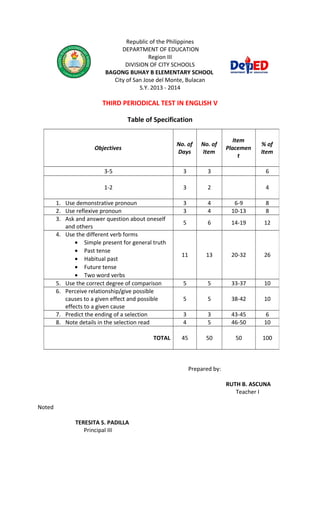 Republic of the Philippines
DEPARTMENT OF EDUCATION
Region III
DIVISION OF CITY SCHOOLS
BAGONG BUHAY B ELEMENTARY SCHOOL
City of San Jose del Monte, Bulacan
S.Y. 2013 - 2014
THIRD PERIODICAL TEST IN ENGLISH V
Table of Specification
Prepared by:
RUTH B. ASCUNA
Teacher I
Noted
TERESITA S. PADILLA
Principal III
Objectives
No. of
Days
No. of
Item
Item
Placemen
t
% of
Item
3-5 3 3 6
1-2 3 2 4
1. Use demonstrative pronoun 3 4 6-9 8
2. Use reflexive pronoun 3 4 10-13 8
3. Ask and answer question about oneself
and others
5 6 14-19 12
4. Use the different verb forms
• Simple present for general truth
• Past tense
• Habitual past
• Future tense
• Two word verbs
11 13 20-32 26
5. Use the correct degree of comparison 5 5 33-37 10
6. Perceive relationship/give possible
causes to a given effect and possible
effects to a given cause
5 5 38-42 10
7. Predict the ending of a selection 3 3 43-45 6
8. Note details in the selection read 4 5 46-50 10
TOTAL 45 50 50 100
 