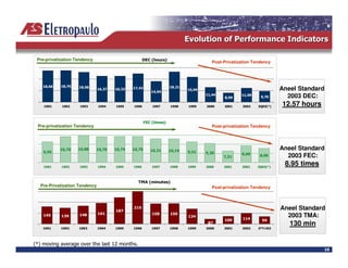 &

Pre-privatization Tendency                          +    @         B
                                                                                          Post-Privatization Tendency




   ; 77     ; =7    ; 7
                              7 =     7        =*
                                                             * *
                                                                           ;
                                                                                   6 *                                     Aneel Standard
                                                                                          **
                                                                                               ;                  =          2003 DEC:
                                  *       6     7             =                ;                                     @?B   12.57 hours

                                                     #   @         B
Pre-privatization Tendency                                                                Post-privatization Tendency




             =       ;;        =          =*    =7                                                                         Aneel Standard
    66                                                                             6
                                                                                               =6
                                                                                                       ; 7;     ; 7          2003 FEC:
                                  *       6     7             =                ;                                     @?B
                                                                                                                            8.95 times

                                                0!4@                   B
 Pre-Privatization Tendency                                                               Post-privatization Tendency




                                      ;=
                                                6                                                                          Aneel Standard
    *6              *;        7                              6;            6
                                                                                    *
                                                                                                          *
                                                                                                                             2003 TMA:
                                                                                         ;=                                   130 min
                                  *       6     7             =                ;                                C0




  " * + *(+ * ($                      "        $!
                                                                                                                                            7
 