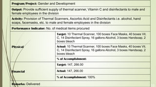 10
Program/Project: Gender and Development
Output: Provide sufficient supply of thermal scanner, Vitamin C and disinfectants to male and
female employees in the division
Activity: Provision of Thermal Scanners, Ascorbic Acid and Disinfectants i.e. alcohol, hand
soaps, facemasks, etc. to male and female employees in the division
Performance Indicator: No. of medical items procured
Physical
Target: 10 Thermal Scanner, 100 boxes Face Masks, 40 boxes Vit.
C, 14 Disinfectant Spray, 16 gallons Alcohol, 3 boxes Handsoap, 2
boxes bleach
Actual: 10 Thermal Scanner, 100 boxes Face Masks, 40 boxes Vit.
C, 14 Disinfectant Spray, 16 gallons Alcohol, 3 boxes Handsoap, 2
boxes bleach
% of Accomplishment:
Financial
Target: 147, 266.00
Actual: 147, 266.00
% of Accomplishment: 100%
Remarks: Delivered
 