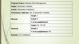 11
Program/Project: Disaster Risk Management
Output: Generator installed
Activity: Generator Installation
Performance Indicator: No. of generator installed
Physical
Target: 1
Actual: 0
% of Accomplishment:
Financial
Target: 32, 191.00
Actual: 0
% of Accomplishment: 0%
Remarks: For installation
 
