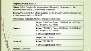 12
Program/Project: BE-LCP
Output: Office Supplies for the provision of Learning Resources on the
implementation of BE-LCP delivered to schools
Activity: Procurement of Office Supplies for the Division Learning Resources
in the Implementation of BE-LCP
Performance Indicator: Number of supplies delivered
Physical
Target: 7,500Bond Paper, 700 Black ink, 300 Cyan,
300 magenta, 300 Yellow
Actual: 7,500Bond Paper, 700 Black ink, 300 Cyan,
300 magenta, 300 Yellow
% of Accomplishment: 100%
Financial
Target: 798, 270.00
Actual: 798, 270.00
% of Accomplishment: 100%
Remarks: Delivered
 