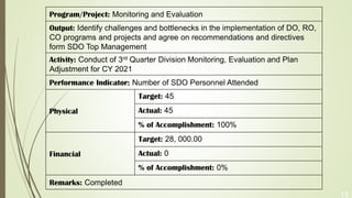 13
Program/Project: Monitoring and Evaluation
Output: Identify challenges and bottlenecks in the implementation of DO, RO,
CO programs and projects and agree on recommendations and directives
form SDO Top Management
Activity: Conduct of 3rd Quarter Division Monitoring, Evaluation and Plan
Adjustment for CY 2021
Performance Indicator: Number of SDO Personnel Attended
Physical
Target: 45
Actual: 45
% of Accomplishment: 100%
Financial
Target: 28, 000.00
Actual: 0
% of Accomplishment: 0%
Remarks: Completed
 