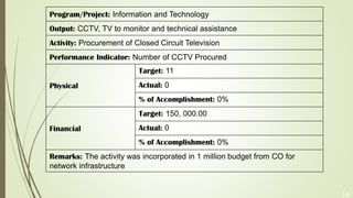 14
Program/Project: Information and Technology
Output: CCTV, TV to monitor and technical assistance
Activity: Procurement of Closed Circuit Television
Performance Indicator: Number of CCTV Procured
Physical
Target: 11
Actual: 0
% of Accomplishment: 0%
Financial
Target: 150, 000.00
Actual: 0
% of Accomplishment: 0%
Remarks: The activity was incorporated in 1 million budget from CO for
network infrastructure
 