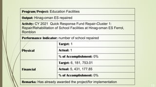 15
Program/Project: Education Facilities
Output: Hinag-oman ES repaired
Activity: CY 2021 Quick Response Fund Repair-Cluster 1:
Repair/Rehabilitation of School Facilities at Hinag-oman ES Ferrol,
Romblon
Performance Indicator: number of school repaired
Physical
Target: 1
Actual: 1
% of Accomplishment: 0%
Financial
Target: 6, 181, 753.01
Actual: 5, 431, 177.85
% of Accomplishment: 0%
Remarks: Has already awarded the project/for implementation
 