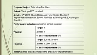 16
Program/Project: Education Facilities
Output: Tumingad ES repaired
Activity: CY 2021 Quick Response Fund Repair-Cluster 2:
Repair/Rehabilitation of School Facilities at Tumingad ES, Odiongan
Romblon
Performance Indicator: number of school repaired
Physical
Target: 1
Actual: 1
% of Accomplishment: 0%
Financial
Target: 5, 533, 793.95
Actual: 4, 299, 005.83
% of Accomplishment: 0%
Remarks: Has already awarded the project/for implementation
 
