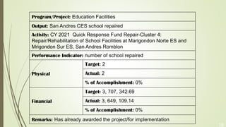 18
Program/Project: Education Facilities
Output: San Andres CES school repaired
Activity: CY 2021 Quick Response Fund Repair-Cluster 4:
Repair/Rehabilitation of School Facilities at Marigondon Norte ES and
Mrigondon Sur ES, San Andres Romblon
Performance Indicator: number of school repaired
Physical
Target: 2
Actual: 2
% of Accomplishment: 0%
Financial
Target: 3, 707, 342.69
Actual: 3, 649, 109.14
% of Accomplishment: 0%
Remarks: Has already awarded the project/for implementation
 