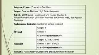 19
Program/Project: Education Facilities
Output: Carmen National High School repaired
Activity: 2021 Quick Response Fund Repair-Cluster 6:
Repair/Rehabilitation of School Facilities at Carmen NHS, San Agustin
Romblon
Performance Indicator: number of school repaired
Physical
Target: 1
Actual: 1
% of Accomplishment: 0%
Financial
Target: 1, 758, 135.06
Actual: 1, 597, 519.23
% of Accomplishment: 0%
Remarks: Has already awarded the project/for implementation
 
