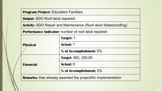 20
Program/Project: Education Facilities
Output: SDO Roof deck repaired
Activity: SDO Repair and Maintenance (Roof deck Waterproofing)
Performance Indicator: number of roof deck repaired
Physical
Target: 1
Actual: 1
% of Accomplishment: 0%
Financial
Target: 882, 250.00
Actual: 0
% of Accomplishment: 0%
Remarks: Has already awarded the project/for implementation
 