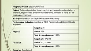 21
Program/Project: Legal/Grievance
Output: Oriented participants on practice and procedures in relation to
financial, legal issues, employees welfare etc. in order to have a safe
working environment
Activity: Orientation on DepEd Grievance Machinery
Performance Indicator: number of SDO Personnel and School Heads
attended
Physical
Target: 276
Actual: 276
% of Accomplishment: 100%
Financial
Target: 20, 370.00
Actual: 20, 370.00
% of Accomplishment: 100%
Remarks: Conducted
 