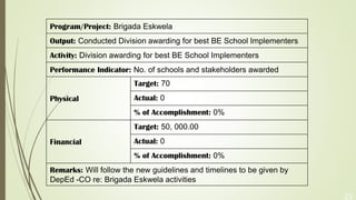 23
Program/Project: Brigada Eskwela
Output: Conducted Division awarding for best BE School Implementers
Activity: Division awarding for best BE School Implementers
Performance Indicator: No. of schools and stakeholders awarded
Physical
Target: 70
Actual: 0
% of Accomplishment: 0%
Financial
Target: 50, 000.00
Actual: 0
% of Accomplishment: 0%
Remarks: Will follow the new guidelines and timelines to be given by
DepEd -CO re: Brigada Eskwela activities
 