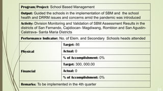 24
Program/Project: School Based Management
Output: Guided the schools in the implementation of SBM and the school
health and DRRM issues and concerns amid the pandemic was introduced
Activity: Division Monitoring and Validation of SBM Assessment Results in the
districts of San Fernando, Cajidiocan- Magdiwang, Romblon and San Agustin-
Calatrava- Santa Maria Districts
Performance Indicator: No. of Elem. and Secondary Schools heads attended
Physical
Target: 86
Actual: 0
% of Accomplishment: 0%
Financial
Target: 300, 000.00
Actual: 0
% of Accomplishment: 0%
Remarks: To be implemented in the 4th quarter
 