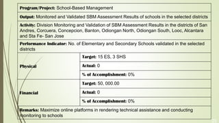 25
Program/Project: School-Based Management
Output: Monitored and Validated SBM Assessment Results of schools in the selected districts
Activity: Division Monitoring and Validation of SBM Assessment Results in the districts of San
Andres, Corcuera, Concepcion, Banton, Odiongan North, Odiongan South, Looc, Alcantara
and Sta Fe- San Jose
Performance Indicator: No. of Elementary and Secondary Schools validated in the selected
districts
Physical
Target: 15 ES, 3 SHS
Actual: 0
% of Accomplishment: 0%
Financial
Target: 50, 000.00
Actual: 0
% of Accomplishment: 0%
Remarks: Maximize online platforms in rendering technical assistance and conducting
monitoring to schools
 