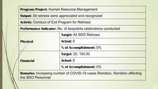 26
Program/Project: Human Resource Management
Output: All retirees were appreciated and recognized
Activity: Conduct of Exit Program for Retirees
Performance Indicator: No. of despidida celebrations conducted
Physical
Target: All SDO Retirees
Actual: 0
% of Accomplishment: 0%
Financial
Target: 25, 100.00
Actual: 0
% of Accomplishment: 0%
Remarks: Increasing number of COVID-19 cases Romblon, Romblon affecting
the SDO Personnel
 