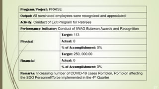 27
Program/Project: PRAISE
Output: All nominated employees were recognized and appreciated
Activity: Conduct of Exit Program for Retirees
Performance Indicator: Conduct of IWAG Bulawan Awards and Recognition
Physical
Target: 113
Actual: 0
% of Accomplishment: 0%
Financial
Target: 250, 000.00
Actual: 0
% of Accomplishment: 0%
Remarks: Increasing number of COVID-19 cases Romblon, Romblon affecting
the SDO Personnel/To be implemented in the 4th Quarter
 