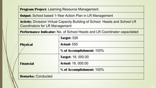 30
Program/Project: Learning Resource Management
Output: School based 1-Year Action Plan in LR Management
Activity: Divission Virtual Capacity Building of School Heads and School LR
Coordinators for LR Management
Performance Indicator: No. of School Heads and LR Coordinator capacitated
Physical
Target: 526
Actual: 550
% of Accomplishment: 105%
Financial
Target: 18, 000.00
Actual: 18, 000.00
% of Accomplishment: 100%
Remarks: Conducted
 