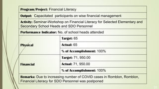 31
Program/Project: Financial Literacy
Output: Capacitated participants on wise financial management
Activity: Seminar-Workshop on Financial Literacy for Selected Elementary and
Secondary School Heads and SDO Personnel
Performance Indicator: No. of school heads attended
Physical
Target: 65
Actual: 65
% of Accomplishment: 100%
Financial
Target: 71, 950.00
Actual: 71, 950.00
% of Accomplishment: 100%
Remarks: Due to increasing number of COVID cases in Romblon, Romblon,
Financial Literacy for SDO Personnel was postponed
 