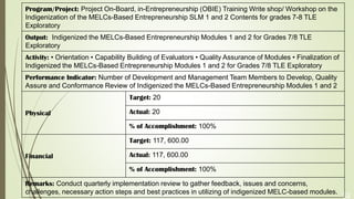 32
Program/Project: Project On-Board, in-Entrepreneurship (OBIE) Training Write shop/ Workshop on the
Indigenization of the MELCs-Based Entrepreneurship SLM 1 and 2 Contents for grades 7-8 TLE
Exploratory
Output: Indigenized the MELCs-Based Entrepreneurship Modules 1 and 2 for Grades 7/8 TLE
Exploratory
Activity: • Orientation • Capability Building of Evaluators • Quality Assurance of Modules • Finalization of
Indigenized the MELCs-Based Entrepreneurship Modules 1 and 2 for Grades 7/8 TLE Exploratory
Performance Indicator: Number of Development and Management Team Members to Develop, Quality
Assure and Conformance Review of Indigenized the MELCs-Based Entrepreneurship Modules 1 and 2
Physical
Target: 20
Actual: 20
% of Accomplishment: 100%
Financial
Target: 117, 600.00
Actual: 117, 600.00
% of Accomplishment: 100%
Remarks: Conduct quarterly implementation review to gather feedback, issues and concerns,
challenges, necessary action steps and best practices in utilizing of indigenized MELC-based modules.
 