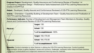 33
Program/Project: Development, Quality Assurance and Conformance Review of Quarters 1-4
Competency Integration Design – Performance Tasks Assessment (CID-PTA) Learning Resources for
Grades 4-6 EPP/TLE
Output: Developed, Quality Assured and Conformance Reviewed of CID-PTA Learning Resources
Activity: • Orientation • Capability Building of Development Team • Quality Assurance and Finalization of
CID-PTA Learning Resources
Performance Indicator: Number of Development and Management Team Members to Develop, Quality
Assure and Conformance Review of CID-PTA Learning Resources
Physical
Target: 130
Actual: 130
% of Accomplishment: 100%
Financial
Target: 164,170.00
Actual: 164,170.00
% of Accomplishment: 100%
Remarks: Conduct orientation to other Districts in utilizing the CID-PTA Learning Resources. Conduct quarterly
implementation review to gather feedback, issues and concerns, challenges, necessary action steps and best practices
in utilizing of contextualized and indigenized assessment learning resource materials.
 