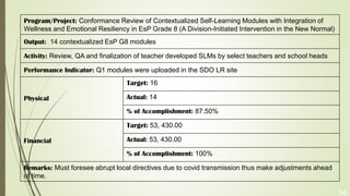 34
Program/Project: Conformance Review of Contextualized Self-Learning Modules with Integration of
Wellness and Emotional Resiliency in EsP Grade 8 (A Division-Initiated Intervention in the New Normal)
Output: 14 contextualized EsP G8 modules
Activity: Review, QA and finalization of teacher developed SLMs by select teachers and school heads
Performance Indicator: Q1 modules were uploaded in the SDO LR site
Physical
Target: 16
Actual: 14
% of Accomplishment: 87.50%
Financial
Target: 53, 430.00
Actual: 53, 430.00
% of Accomplishment: 100%
Remarks: Must foresee abrupt local directives due to covid transmission thus make adjustments ahead
of time.
 